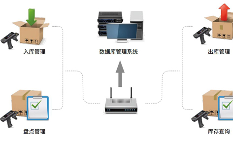 手持終端在倉(cāng)儲(chǔ)管理中的應(yīng)用解決方案